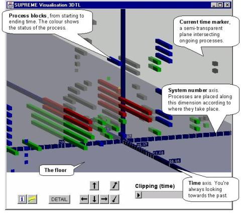 Process visualization in 3D Gantt world