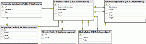 database-eka-final Final database structure for our language