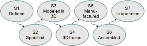 Process model represented as a state machine for product components. The complexity of the process is captured by the relationships between the product components, instead of in a process model. 