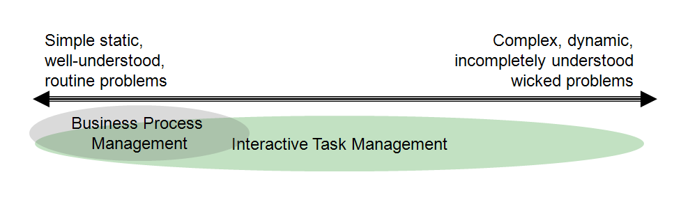 BPM for Knowledge-Intensive Processes | Active Knowledge Modeling