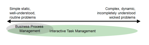 Process spectrum - from well-defined to ad-hoc