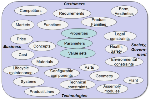 Different product structures, defined by customer, business, technology, and government perspectives.