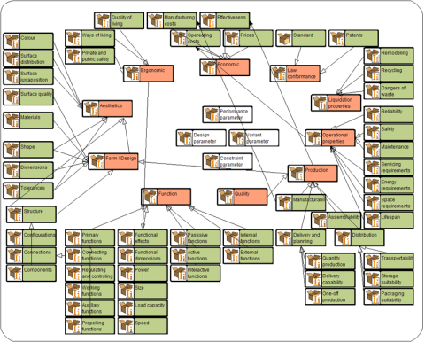 General classes of product properties