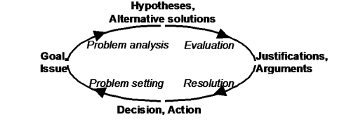 Reflective design process loop