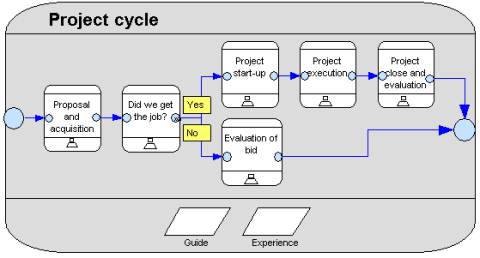 A simple transformational process model, with organizational roles and information resources.