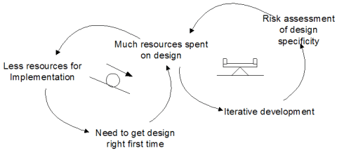 A simple system dynamic process model with causal loops.