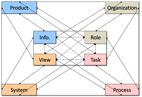 All dependencies between project team and personal knowledge spaces