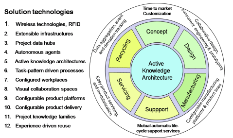 Simplified product lifecycle
