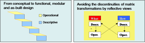 Operational and descriptive views on product models