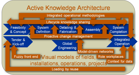 Active knowledge architectures support project design