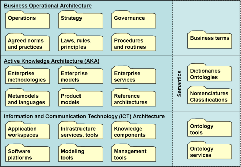 Kinds of Enterprise Knowledge