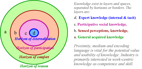 Layers of Knowledge separated by Horizonz