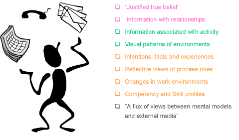 Definitions of Knowledge