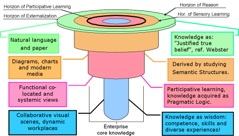 The Nature of Enterprise Knowledge | Active Knowledge Modeling