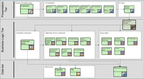 A typical architecture diagram from a software engineering perspective