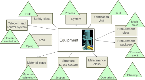Different roles categorise the same element differently