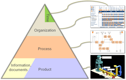 Different aspects controlling the work breakdown structure on different levels
