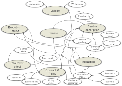 OASIS SOA reference model
