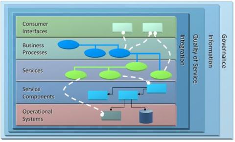 SOA Reference architecture (© The Open Group)