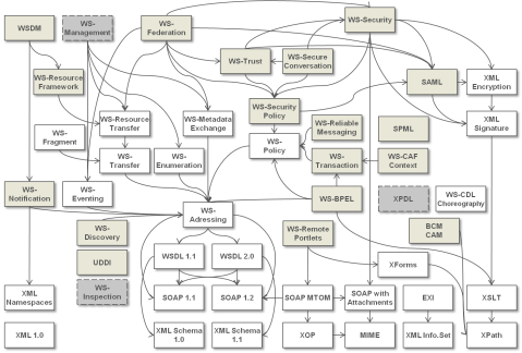  SOA standards - dependencies