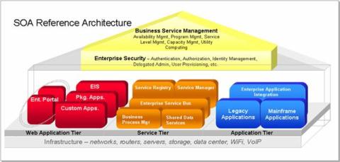SOA Alliance reference architecture 
