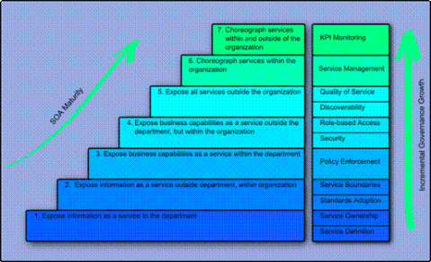 IMS model for SOA development